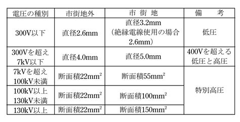 電線桿設置距離|電気設備技術基準・解釈の解説〔その5〕電線路に関。